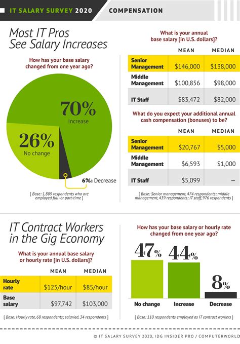 IT Salary Survey: Compensation for (most) tech pros continues to rise ...