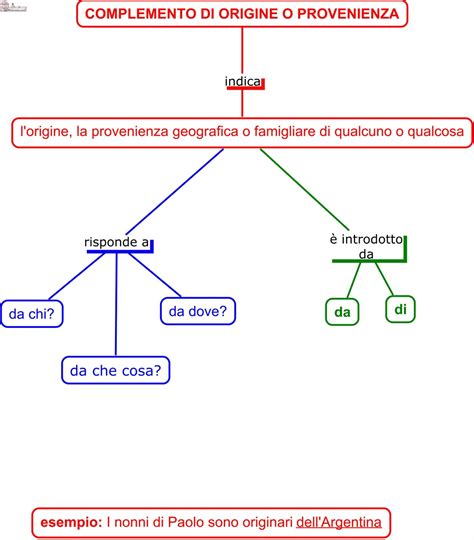 In alcuni casi non devi trascrivere niente, perché le frasi sono prive del complemento richiesto. Grammatica 2ª Media | AiutoDislessia.net | Grammatica, Scuola