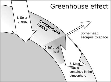 What Is Greenhouse Effect Its Causes And Outcome Natural Energy Hub