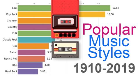 Most Popular Music Styles 1910 2019 Youtube