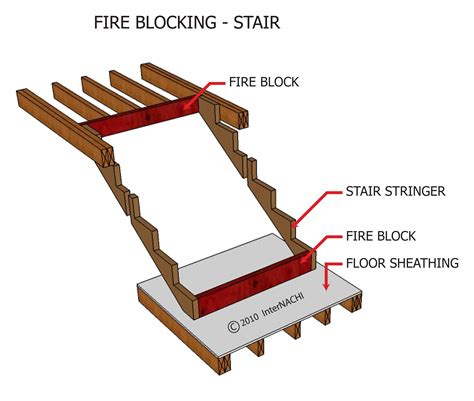 Stair Fire Blocking Inspection Gallery Internachi®