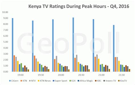 New Ratings And Audience Share For Radio And Television Stations In