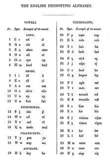 Phonetic alphabet synonyms, phonetic alphabet pronunciation, phonetic alphabet translation, english also found in: Alphabet phonotypique — Wikipédia