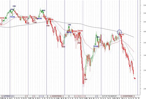 Trendview Chart Of The Day Us 10 Year Treasury Note