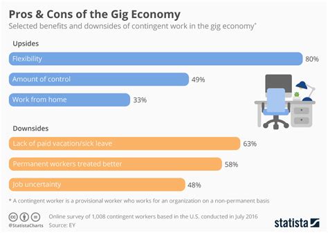 Chart Pros And Cons Of The Gig Economy Statista