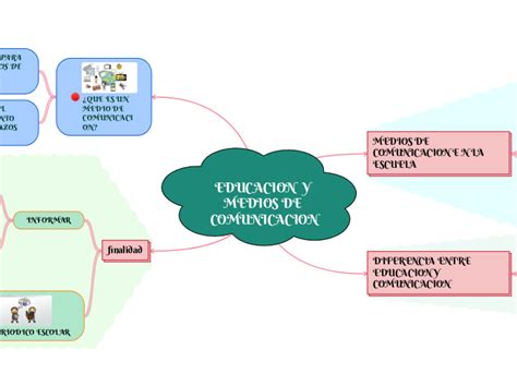 Educacion Y Medios De Comunicacion Mind Map