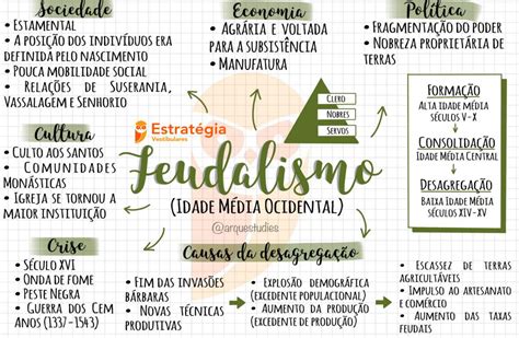 Feudalismo Mapa Mental Hist Ria