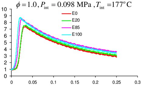 Historical Data Of Combustion Pressure Of E100 E85 E20 And E0