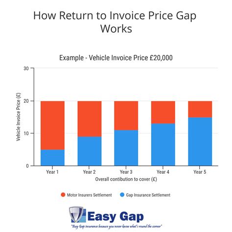 Conventional wisdom states that a new car. Return To Invoice Gap Insurance * Invoice Template Ideas
