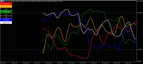 Quantum Trading Indicators For Metatrader 4 Currency Strength Indicator