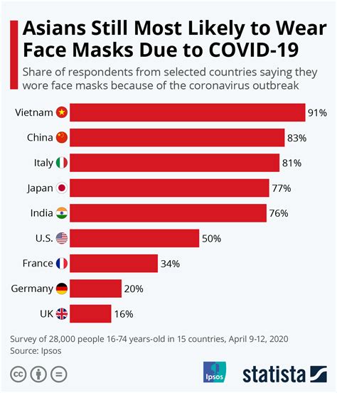 Chart Asians Still Most Likely To Wear Face Masks Due To Covid 19