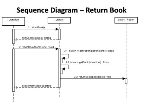 Object Diagram Of Library Management System