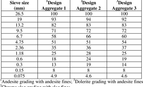 Design Aggregate Structure Grading Download Table