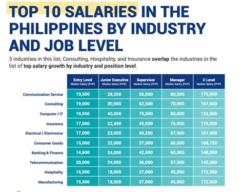 top 10 highest paying jobs in the philippines for 2022