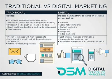 The Differences Between Digital Marketing And Traditional Marketing