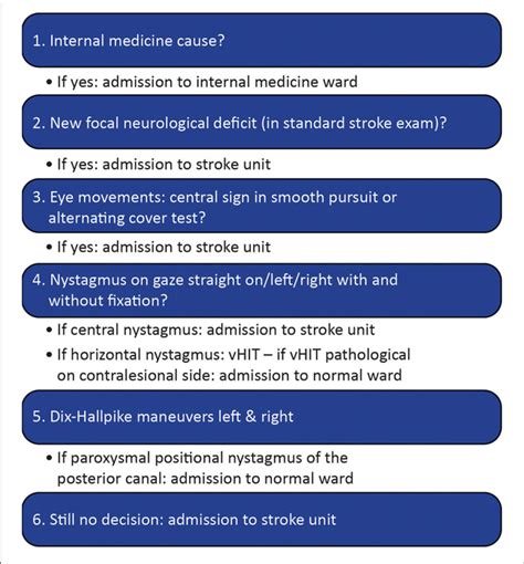 Ed Triage Algorithm For All Cases Of Acute Dizziness Vertigo Or