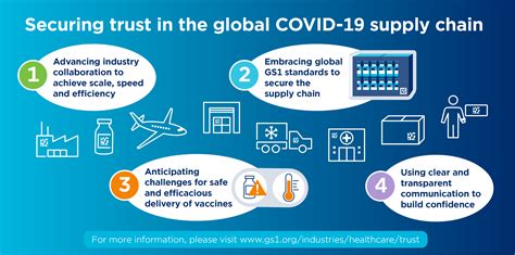 Global Covid Vaccine Supply Chain Gs1 Hong Kong