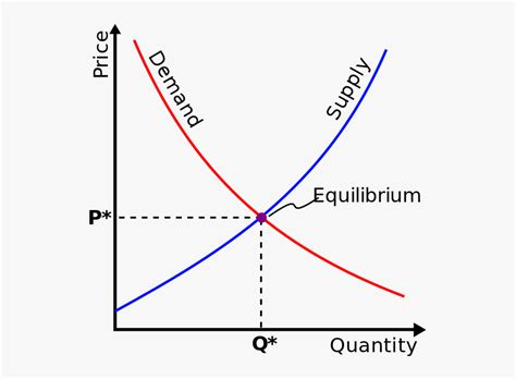 Equilibrium in a market is shown by the intersection of the demand curve and the supply curve. Supply And Demand Diagram Show Equilibrium Price ...