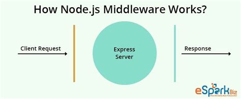 Creating Middleware In Node And Express In 2024 By Our Experts