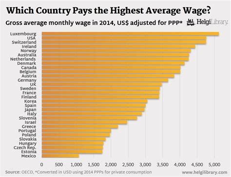 Which Country Pays The Highest Average Wage Helgi Library