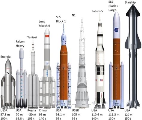 Worlds Biggest Rockets Apollo11space