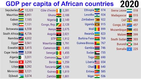 Gdp Per Capita Of African Countries Top Channel Youtube