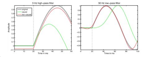 Figure A1 Distortions Created By Causal And Non Causal Filters Left