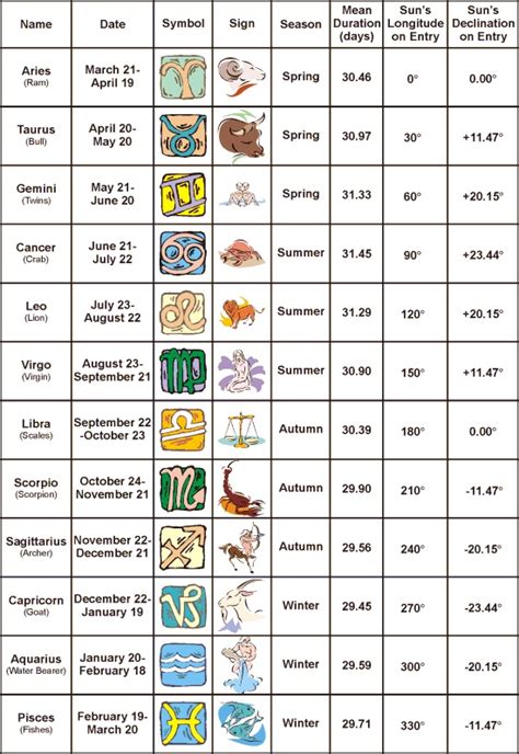 Astrology Signs - Zodiac Signs l Horoscopes Signs Explained : Astrology ...