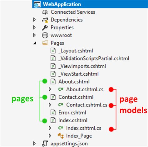 From Mvc To Razor Pages Codeproject