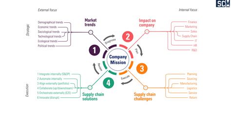 Electric Vehicle Supply Chain Map