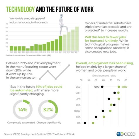 Data On The Future Of Work Oecd