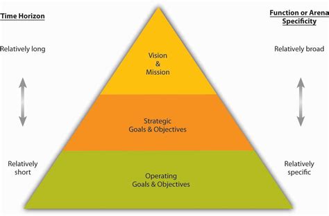 The Nature Of Goals And Objectives Principles Of Management