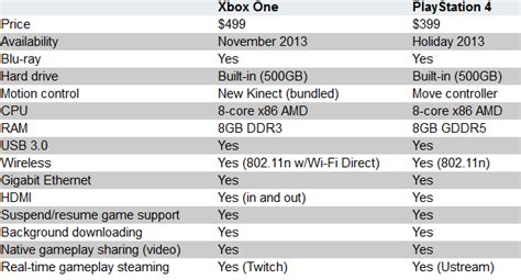 Ps4 Vs Xbox One A Detailed Comparison Electronic Products