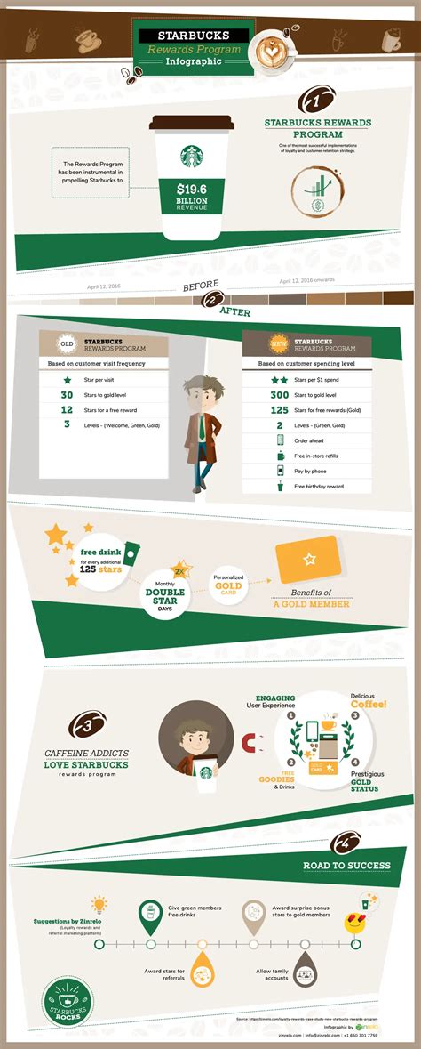 Starbucks Rewards Program Infographic Loyalty Rewards Program