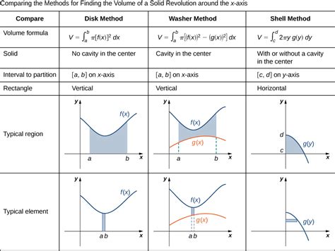 Volumes of Revolution: Cylindrical Shells - Calculus Volume 2