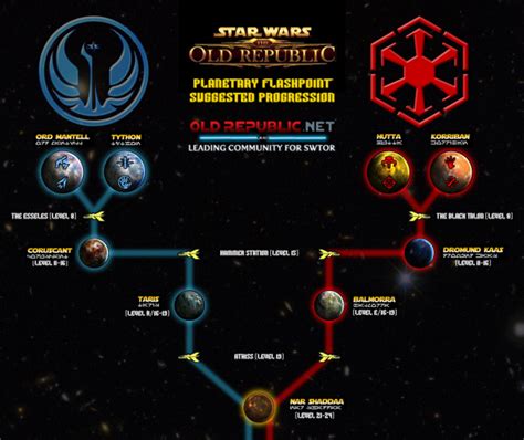 Star Wars Timeline The Old Republic Star Wars