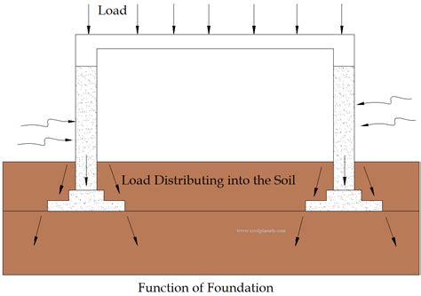 Types Of Foundation In Construction Civil Planets
