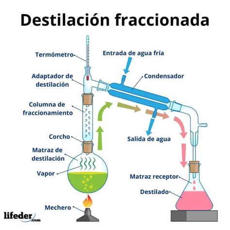 Destilacion Simple Ejemplos Odica