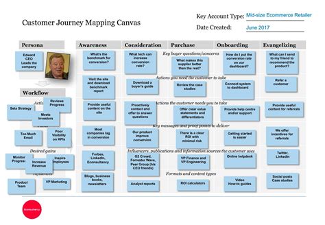 B2b Customer Journey Mapping