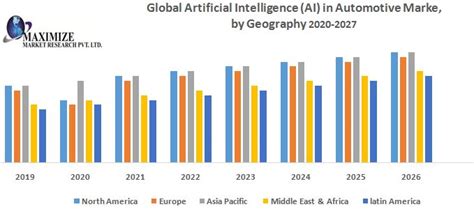 Global Artificial Intelligence Ai In Automotive Market Industry Analysis