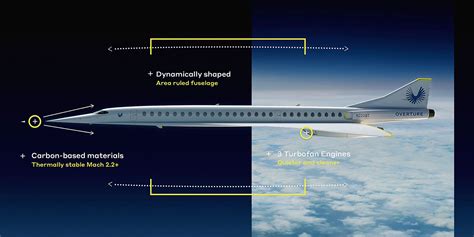 Boom Flyby The Big 3 Components Of Supersonic Aircraft