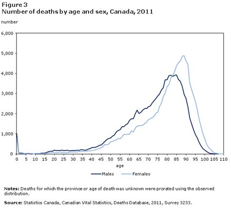 Figure 3 Number Of Deaths By Age And Sex Canada 2011