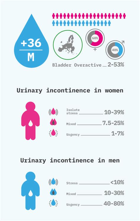 Incontinence Facts Support In Continence