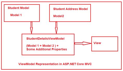 Mvc Design Pattern In Asp Net Core Tektutorialshub Model View
