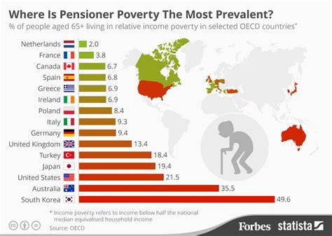 The Countries With The Highest Levels Of Poverty For Retirees Infographic
