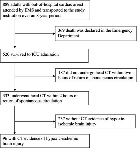 Association Of Hypoxic Ischemic Brain Injury On Early Ct After Out Of