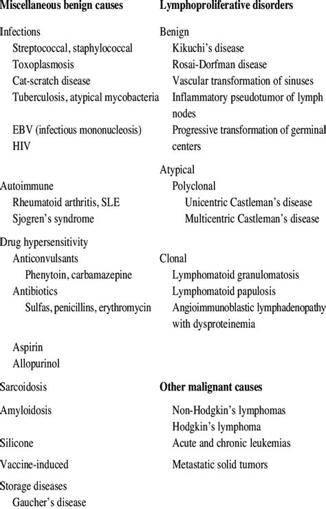 Causes Of Lymphadenopathy Download Table