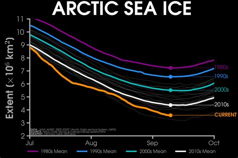 Arctic Sea Ice Is Melting Thats Bad Abc Columbia