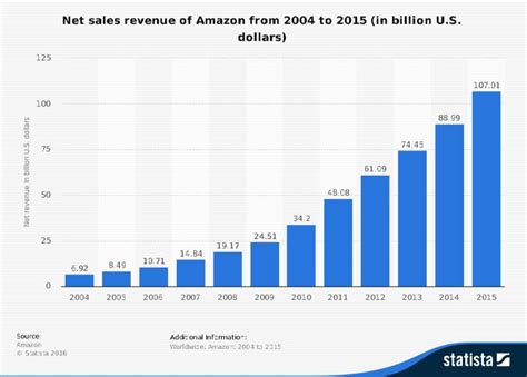 Amazon Growth Chart Eccommerceian