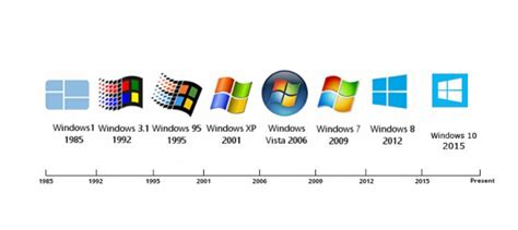 Perkembangan Windows Dari Awal Sampai Sekarang